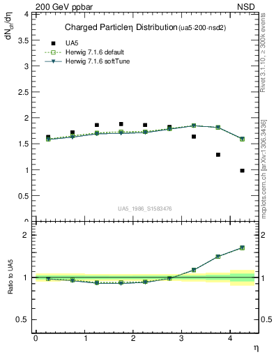 Plot of eta in 200 GeV ppbar collisions