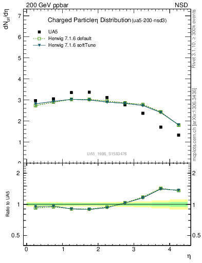 Plot of eta in 200 GeV ppbar collisions