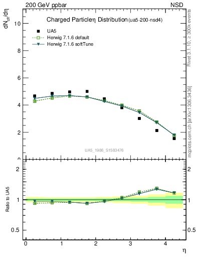 Plot of eta in 200 GeV ppbar collisions