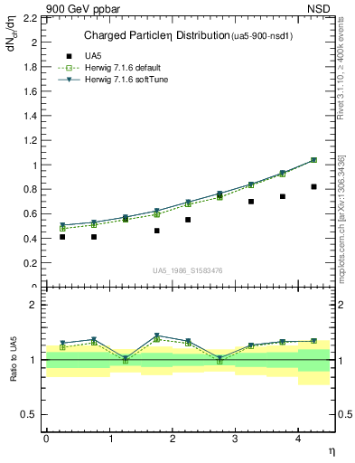 Plot of eta in 900 GeV ppbar collisions