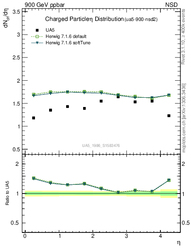 Plot of eta in 900 GeV ppbar collisions