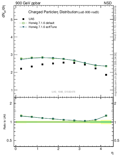 Plot of eta in 900 GeV ppbar collisions