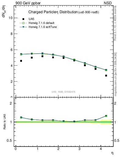 Plot of eta in 900 GeV ppbar collisions