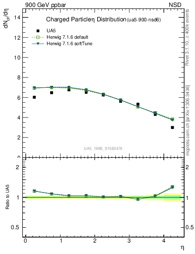 Plot of eta in 900 GeV ppbar collisions