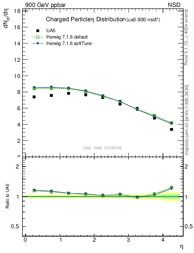 Plot of eta in 900 GeV ppbar collisions