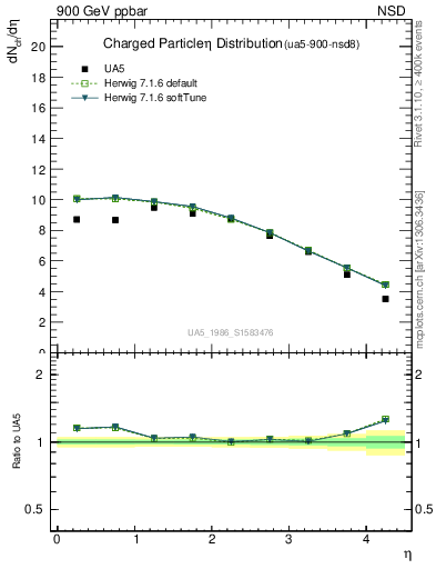 Plot of eta in 900 GeV ppbar collisions