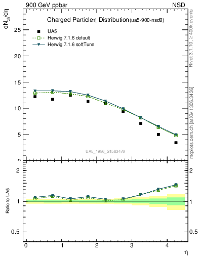 Plot of eta in 900 GeV ppbar collisions