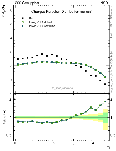 Plot of eta in 200 GeV ppbar collisions