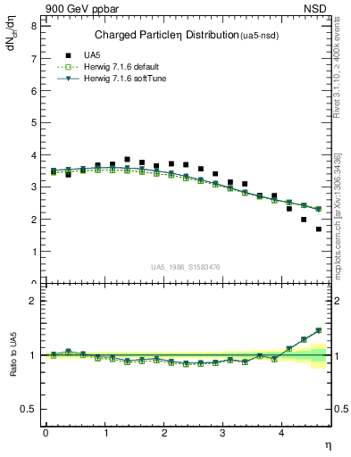 Plot of eta in 900 GeV ppbar collisions