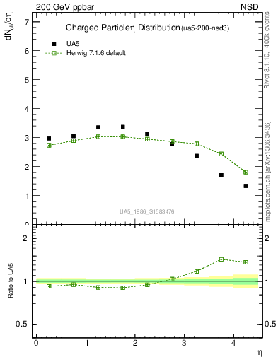 Plot of eta in 200 GeV ppbar collisions