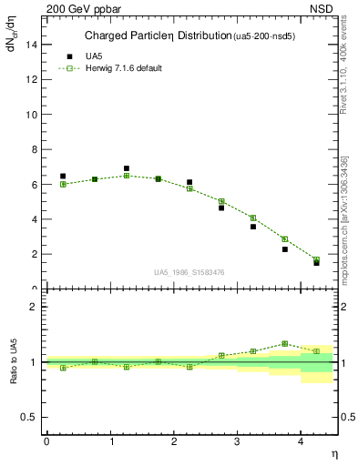 Plot of eta in 200 GeV ppbar collisions