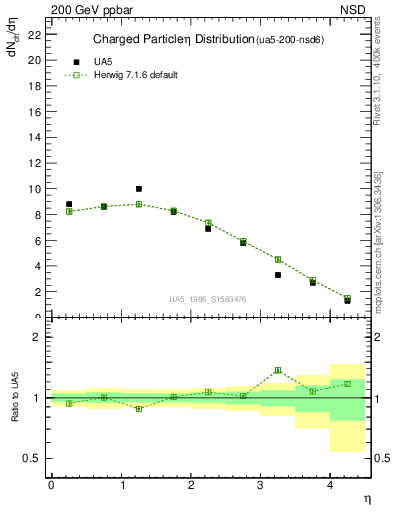 Plot of eta in 200 GeV ppbar collisions