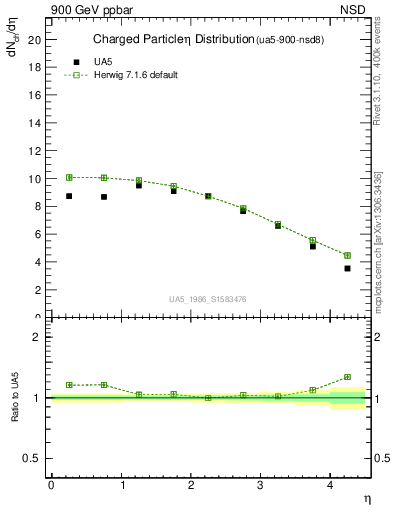 Plot of eta in 900 GeV ppbar collisions