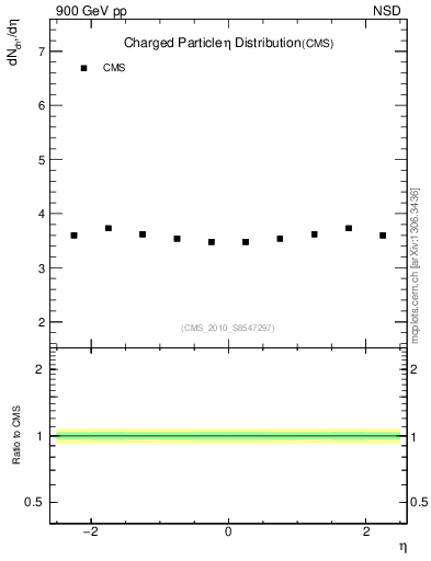 Plot of eta in 900 GeV pp collisions