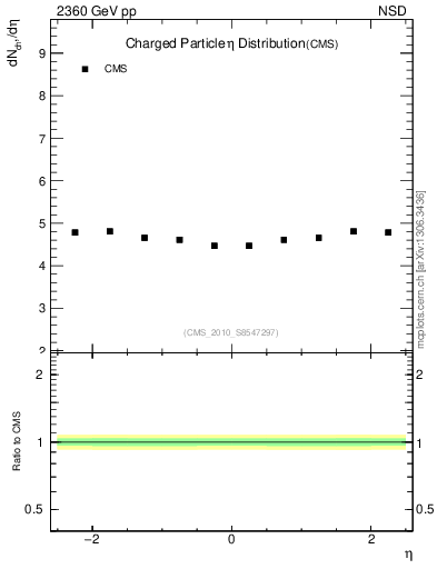 Plot of eta in 2360 GeV pp collisions