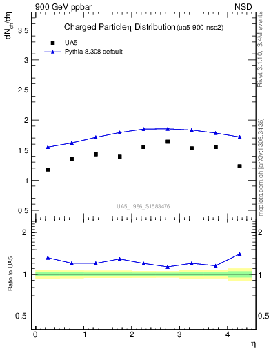 Plot of eta in 900 GeV ppbar collisions