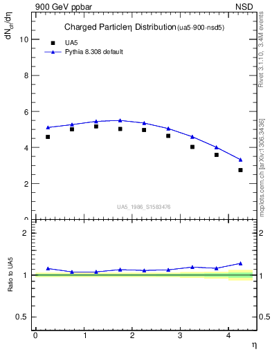 Plot of eta in 900 GeV ppbar collisions