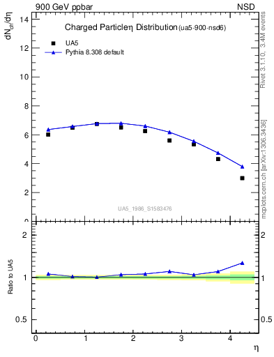 Plot of eta in 900 GeV ppbar collisions