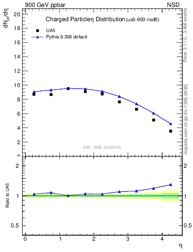 Plot of eta in 900 GeV ppbar collisions