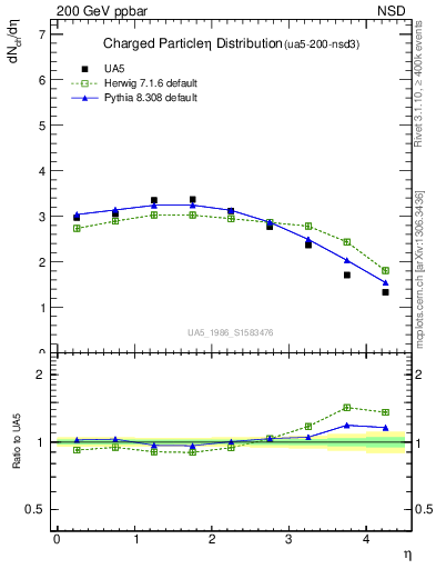 Plot of eta in 200 GeV ppbar collisions