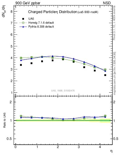 Plot of eta in 900 GeV ppbar collisions