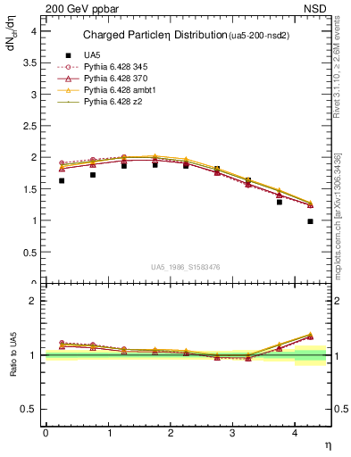 Plot of eta in 200 GeV ppbar collisions