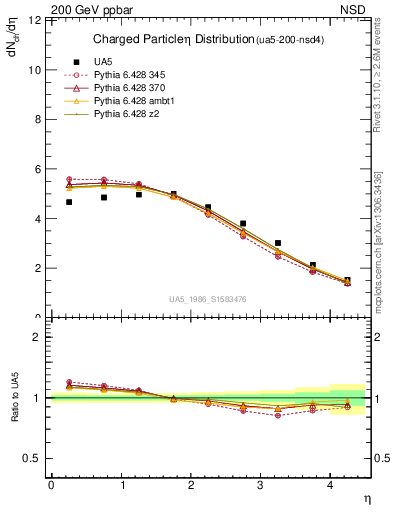 Plot of eta in 200 GeV ppbar collisions