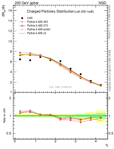 Plot of eta in 200 GeV ppbar collisions