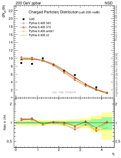 Plot of eta in 200 GeV ppbar collisions