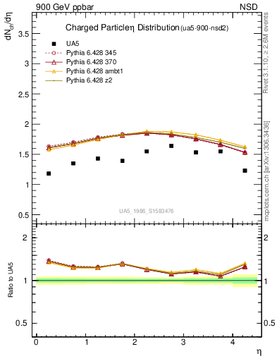 Plot of eta in 900 GeV ppbar collisions