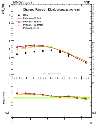 Plot of eta in 900 GeV ppbar collisions