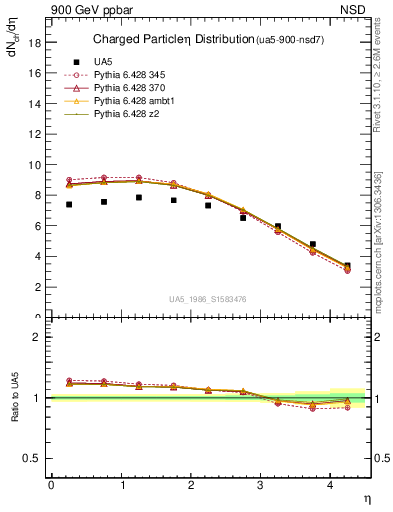 Plot of eta in 900 GeV ppbar collisions