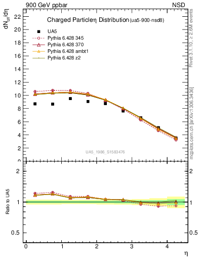 Plot of eta in 900 GeV ppbar collisions