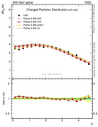 Plot of eta in 900 GeV ppbar collisions