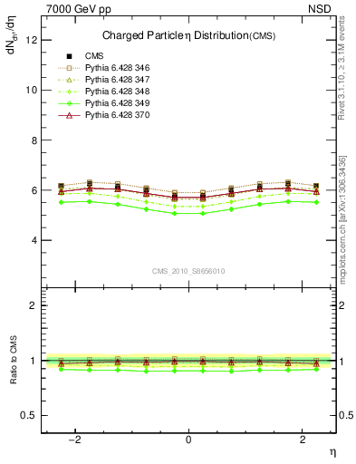 Plot of eta in 7000 GeV pp collisions