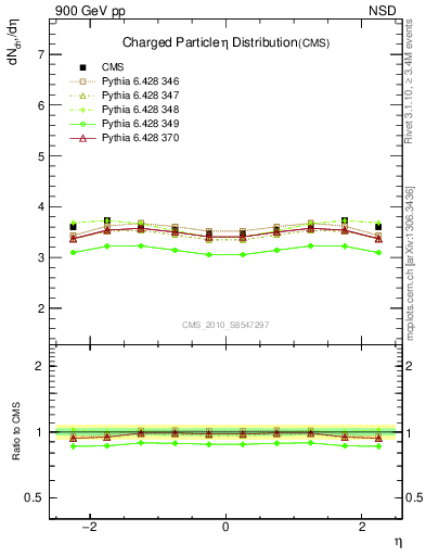 Plot of eta in 900 GeV pp collisions