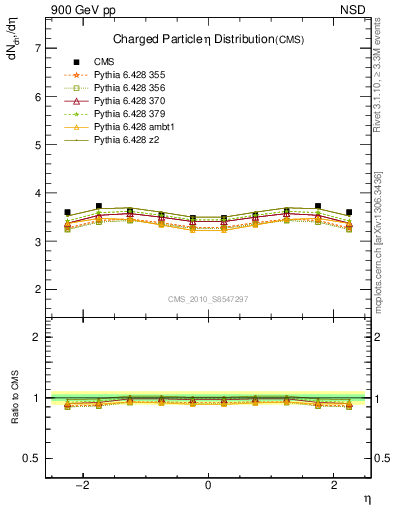 Plot of eta in 900 GeV pp collisions