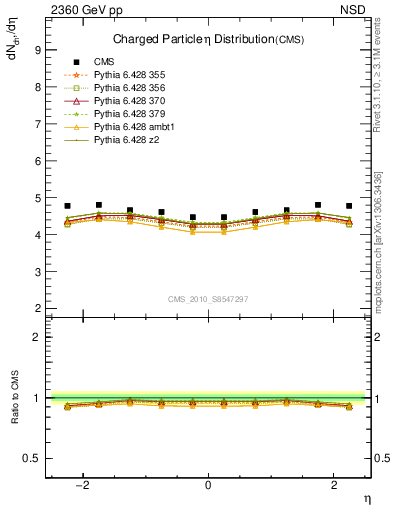 Plot of eta in 2360 GeV pp collisions