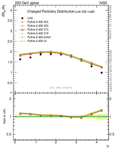 Plot of eta in 200 GeV ppbar collisions