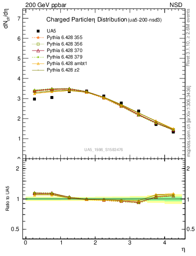 Plot of eta in 200 GeV ppbar collisions