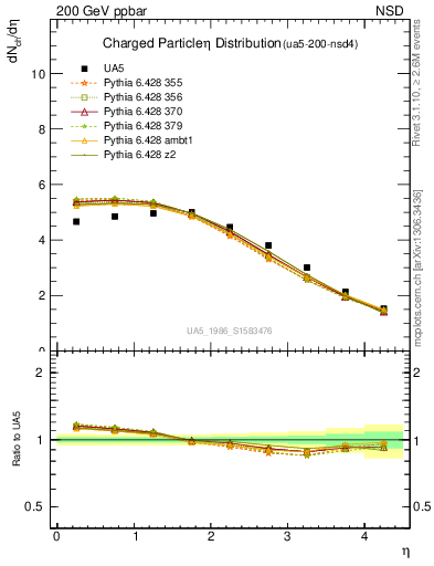 Plot of eta in 200 GeV ppbar collisions