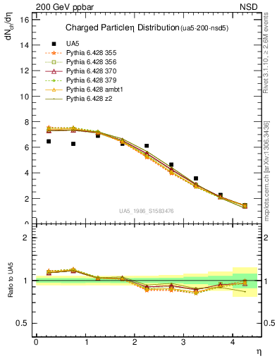 Plot of eta in 200 GeV ppbar collisions