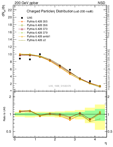 Plot of eta in 200 GeV ppbar collisions