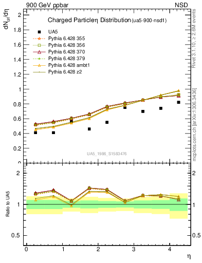 Plot of eta in 900 GeV ppbar collisions