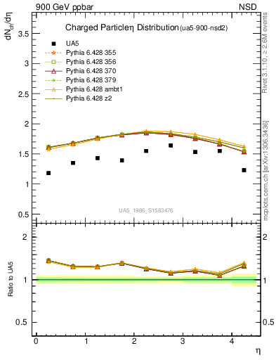 Plot of eta in 900 GeV ppbar collisions