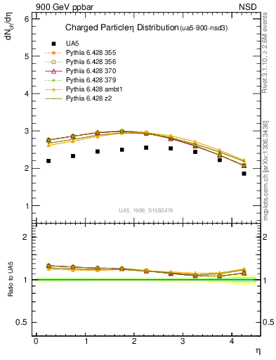 Plot of eta in 900 GeV ppbar collisions