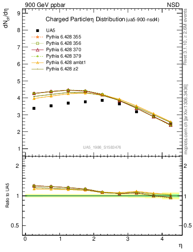 Plot of eta in 900 GeV ppbar collisions