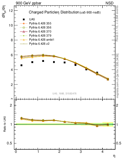 Plot of eta in 900 GeV ppbar collisions