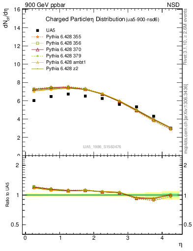 Plot of eta in 900 GeV ppbar collisions