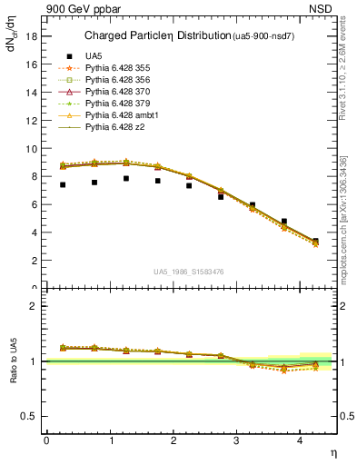 Plot of eta in 900 GeV ppbar collisions